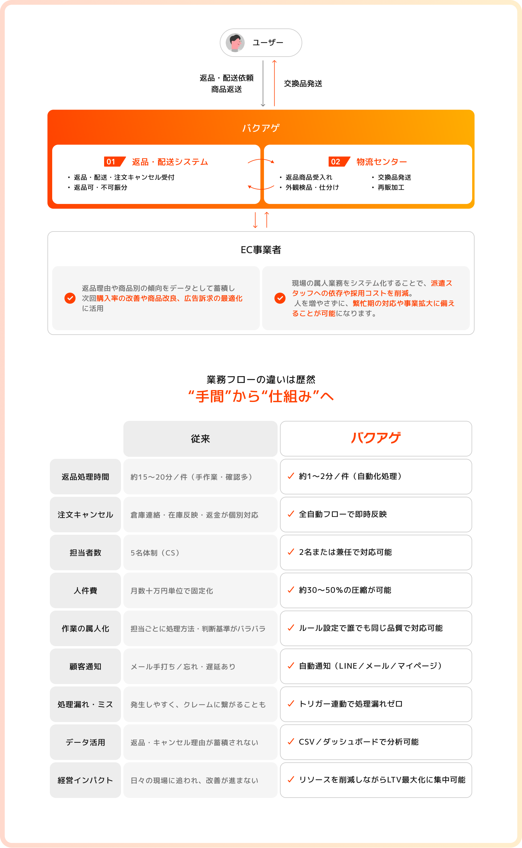 バクアゲ導入前後の業務フロー比較図。【導入前】CS担当・倉庫担当・経理担当の間で、電話やチャットによる在庫確認や出荷止めの連絡、返金依頼といったアナログで複雑な連携が発生し、対応の遅れやミスが課題でした。【バクアゲ導入後】カートシステム・倉庫(WMS)・配送キャリアと自動連携し、返品・キャンセルの申請受付から承認、返金、在庫対応までをシステム上で完結。部門間の連絡コストをゼロにし、誰でもミスなく即時に対応できる体制へと業務が革新される様子を表しています。