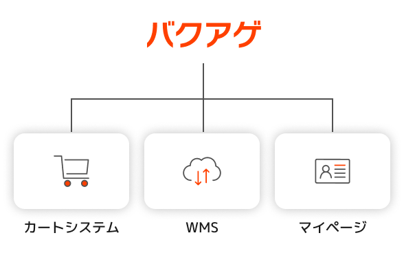 バクアゲとカートシステム・WMS・マイページの連携図