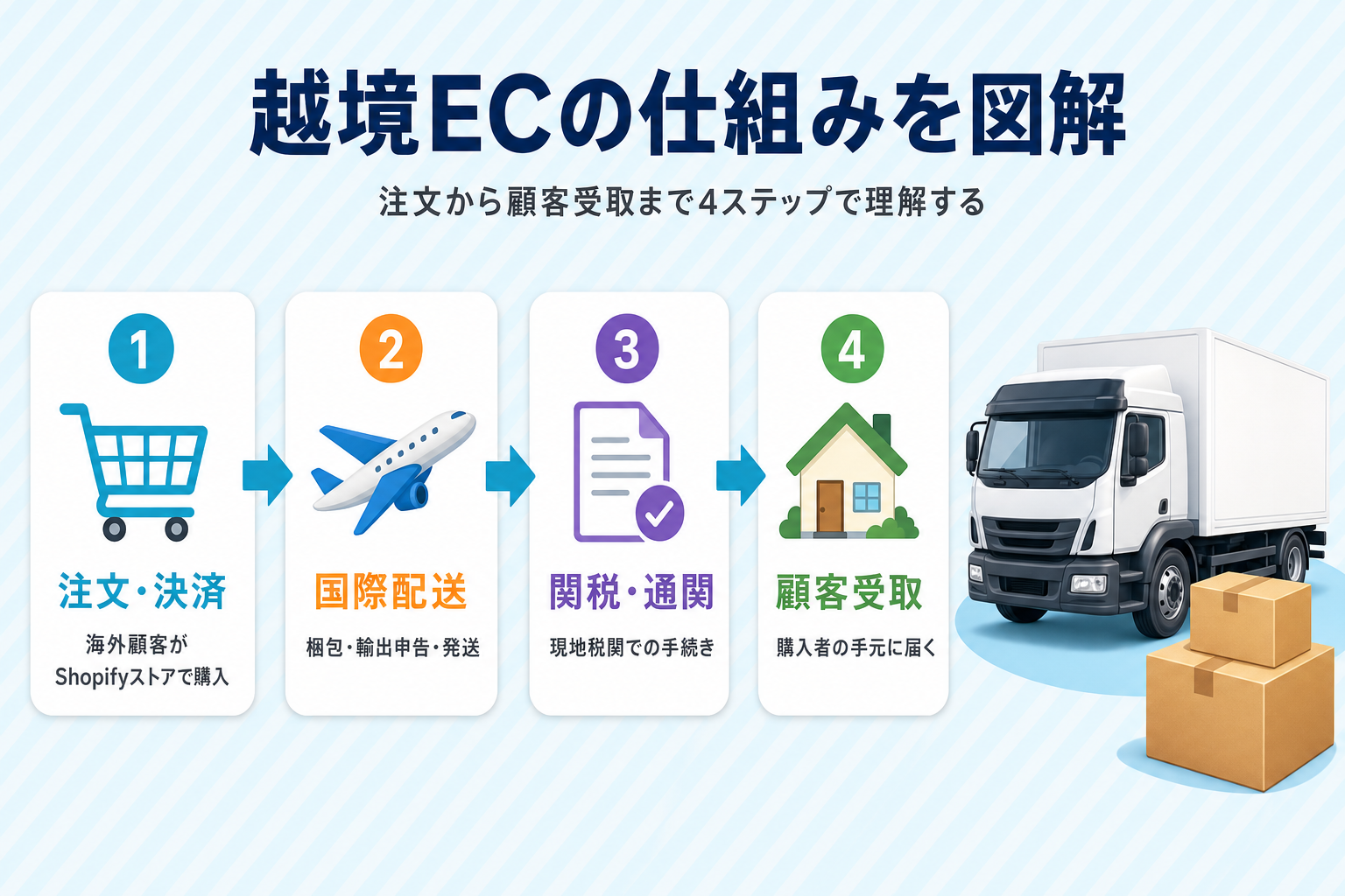 Shopify 越境EC