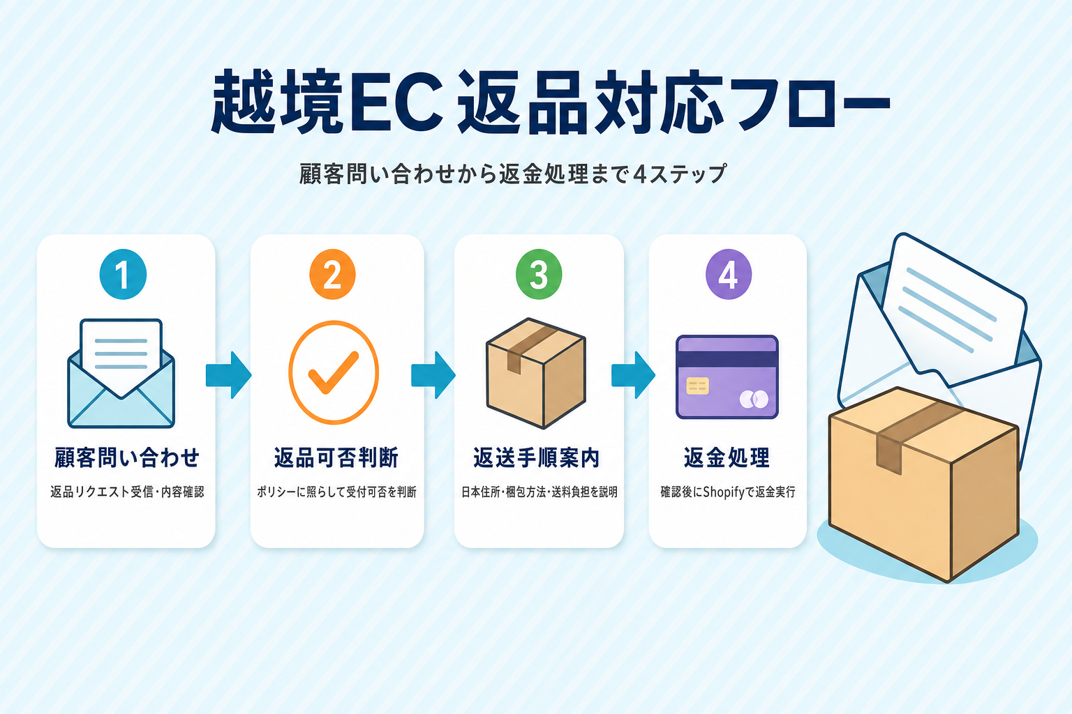 Shopify 越境EC