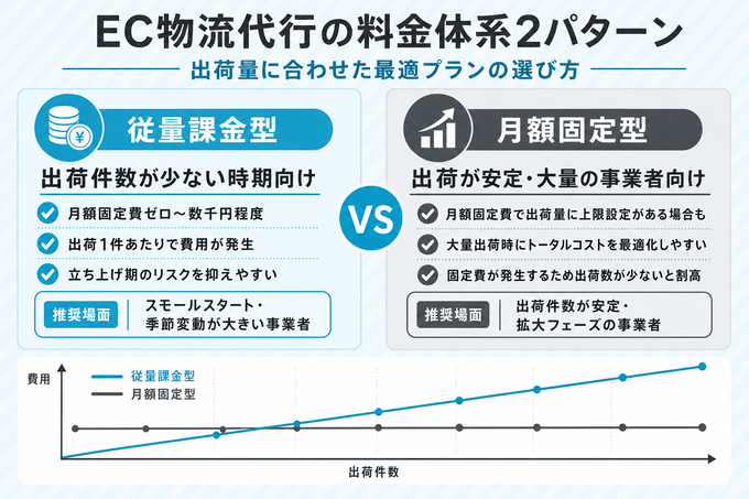 EC物流代行