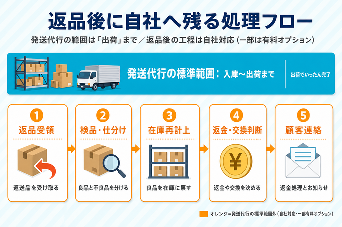 EC発送代行